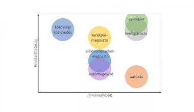 mikromobilitás