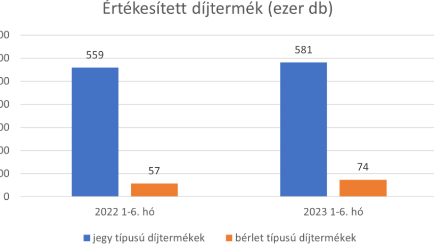 értékesített